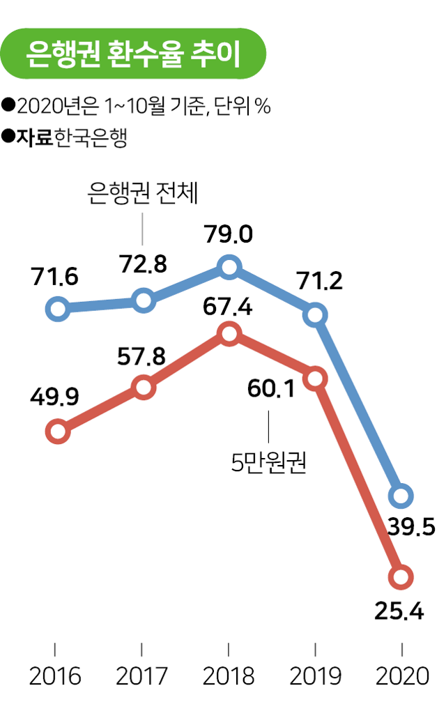 5만원권 환수율 추이. 그래픽=송정근 기자