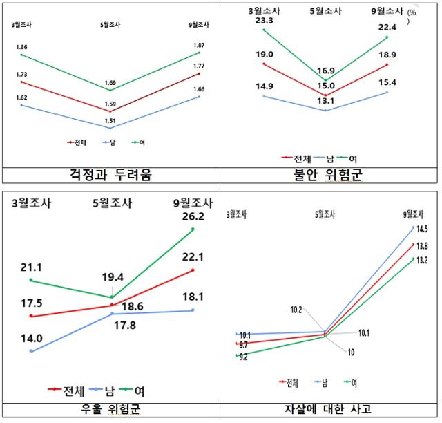 2020년 9월 국민건강실태조사 결과 드러난 걱정과 두려움, 불안, 우울, 자살사고에 대한 인식. 한국트라우마스트레스학회 제공