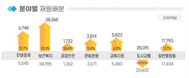 대구시 예산의 분야별 배분도. 대구시의회 제공