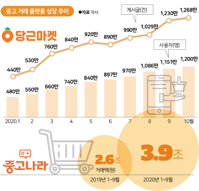 주요 중고 거래 플랫폼 성장 추이