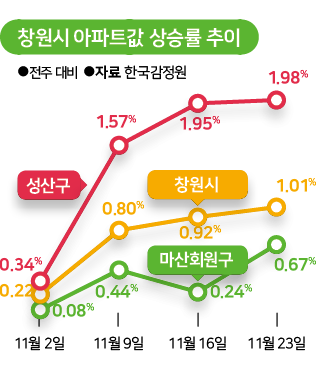 창원시 아파트값 추이