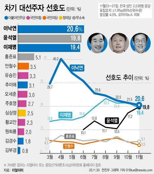 리얼미터가 11월 차기 대선주자 선호도를 조사한 결과 이낙연 더불어민주당 대표 20.6%, 윤석열 검찰총장 19.8%, 이재명 경기지사 19.4%로 나타났다. 뉴시스