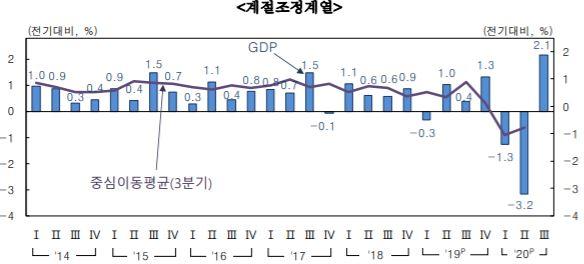 분기별 경제성장률 추이. 한국은행 제공