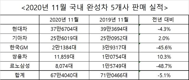 2020년 11월 국내 완성차 5개사 판매 실적. 각사 제공