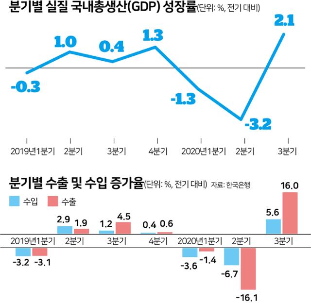 분기별 실질 국내총생산(GDP) 성장률