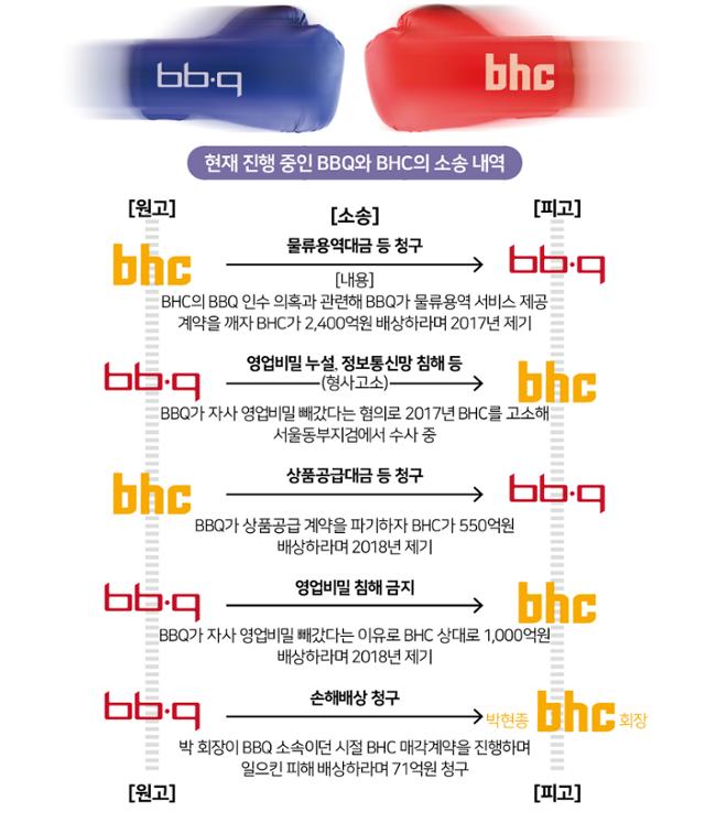 현재 진행 중인 BBQ와 BHC의 소송 내역. 그래픽=송정근 기자