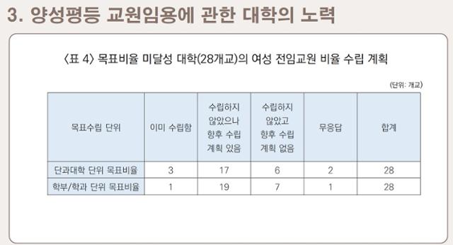 여성 교원 비중 25%를 달성하지 못한 국립대 28곳의 향후 노력과 관련된 응답에서 7곳이 '학부/학과 단위 목표 비율을 수립하지 않았고 향후 수립 계획 없다'고 응답했다. 교육부 제공