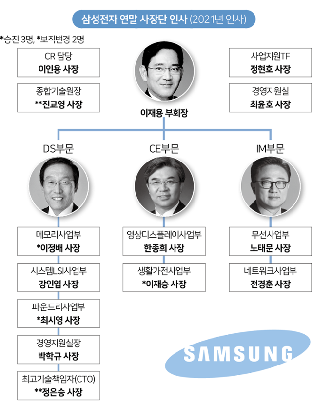 삼성전자 연말 사장단 인사