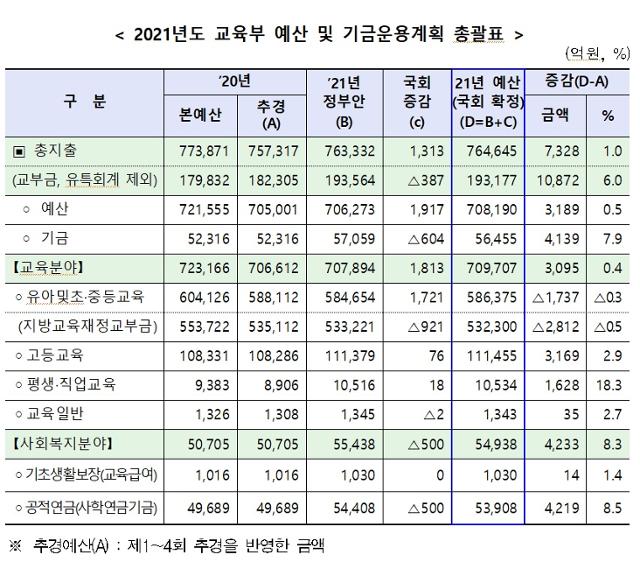 교육부 제공