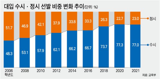 입시에서 정시 비중 변화 추이. 그래픽=강준구 기자