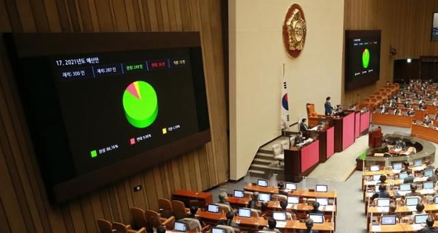 2일 오후 국회에서 열린 본회의에서 2021년도 예산안이 통과되고 있다. 뉴시스