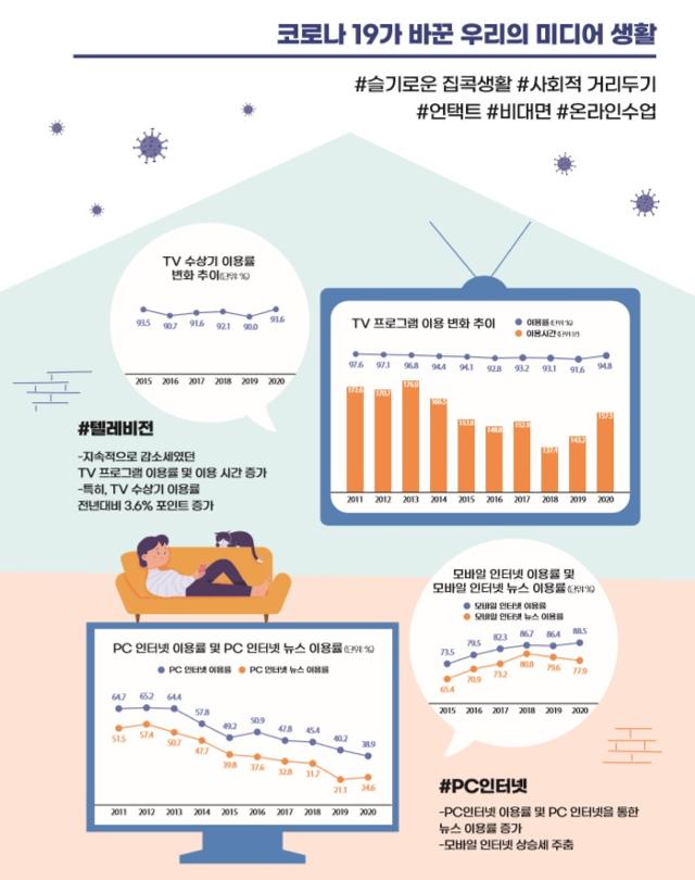 한국언론진흥재단이 실시한 '2020 언론수용자 조사' 결과. 한국언론진흥재단 제공