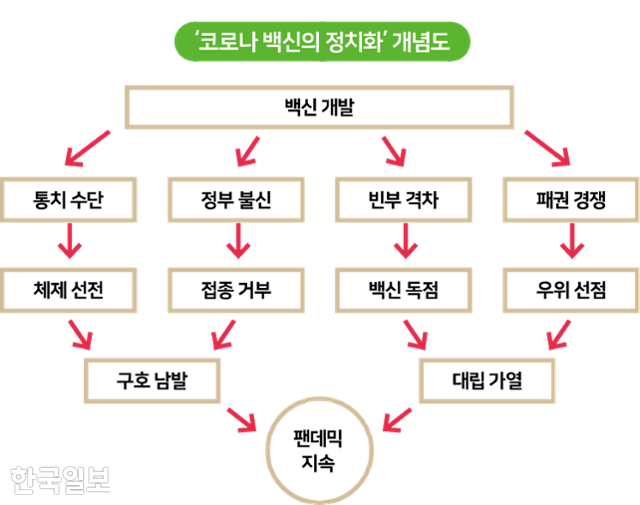 ‘코로나 백신의 정치화’ 개념도. 그래픽=송정근기자