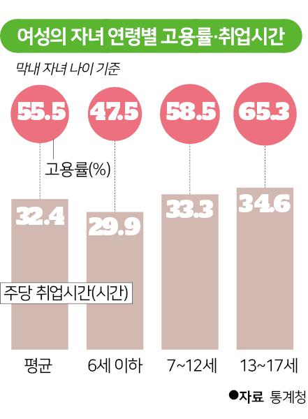 여성의 자녀 연령별 고용률 취업시간