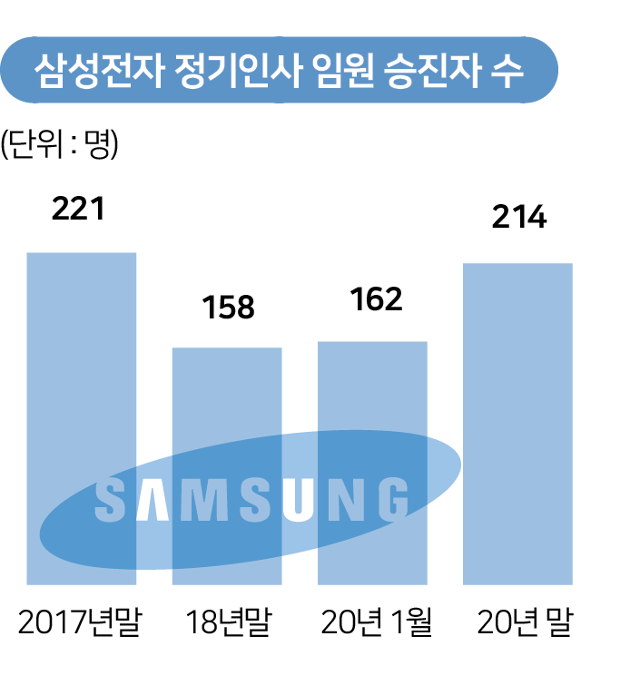 삼성전자 정기인사 임원 승진자 수