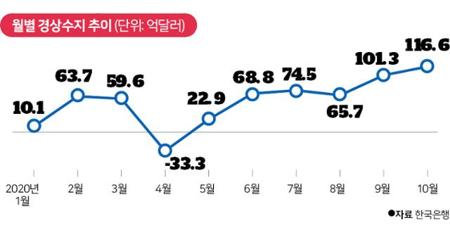 월별 경상수지 추이. 그래픽=신동준 기자