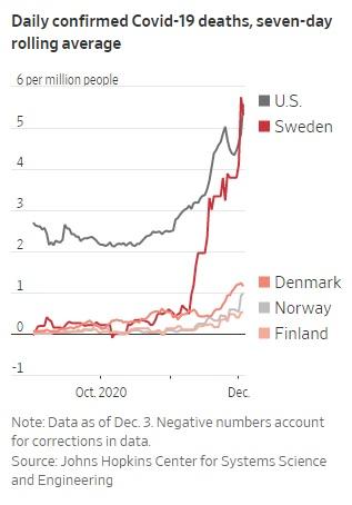 스웨덴 사망자(붉은색 그래프) 현황. WSJ 캡처