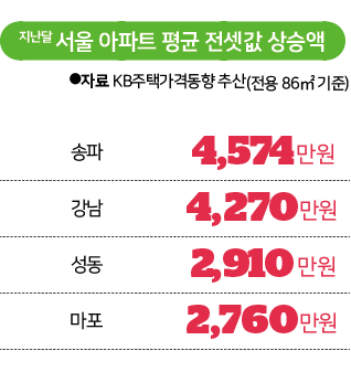 지난달 서울 아파트 평균 전셋값 상승액