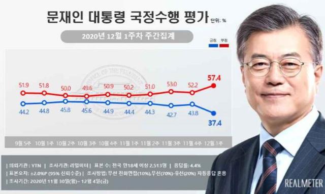 문재인 대통령 국정수행 평가 추이. 리얼미터 제공