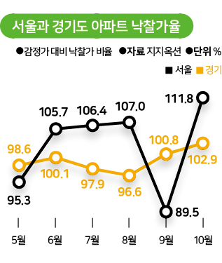 서울과 경기도 아파트 낙찰가율