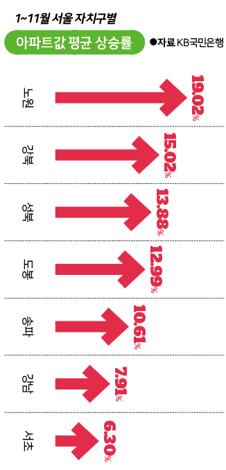 아파트값 평균 상승률