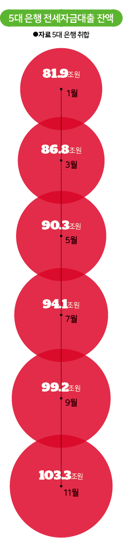 5대 은행 전세자금대출 잔액