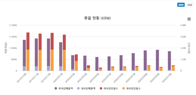 면세점 월별 매출과 이용객 수 추이. 한국면세점협회 제공