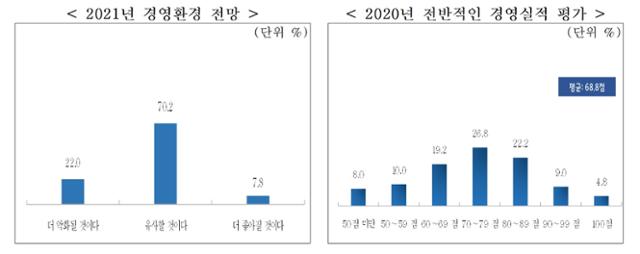 중기중앙회 '중소기업 경영실태 및 2021년 경영계획 '조사 결과. 중기중앙회 제공