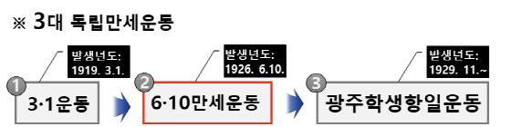 이번에 국가기념일로 지정된 6ㆍ10만세운동을 포함한 3대 독립만세운동. 행정안전부 제공