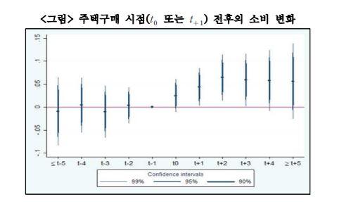 1999~2016년 한국노동패널 기반으로 분석한 주택구매 이전과 이후 소비 수준 격차. 최대 5.2%까지 차이가 발생했다. 한국은행 제공