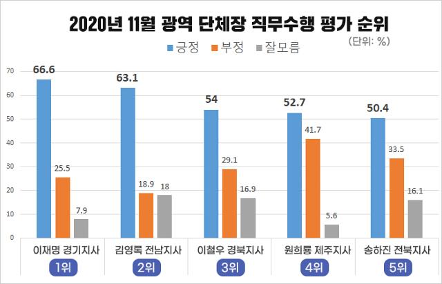 리얼미터 전국 시도지사 직무수행 여론조사 결과. 리얼미터 제공