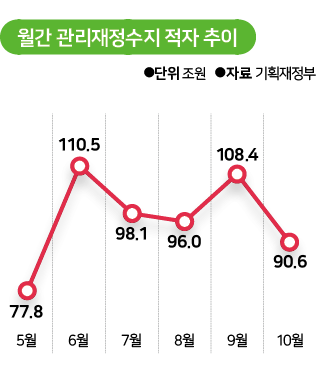 월간 관리재정수지 적자 추이