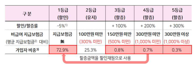 '보험료 차등제'가 적용된 4세대 실손보험의 할인ㆍ할증 적용 구간. 금융위원회