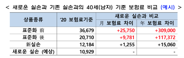 기존 실손보험들과 4세대 실손보험과의 보험료 비교. 금융위원회