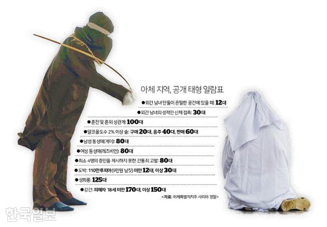 아체 지역, 공개 태형 일람표