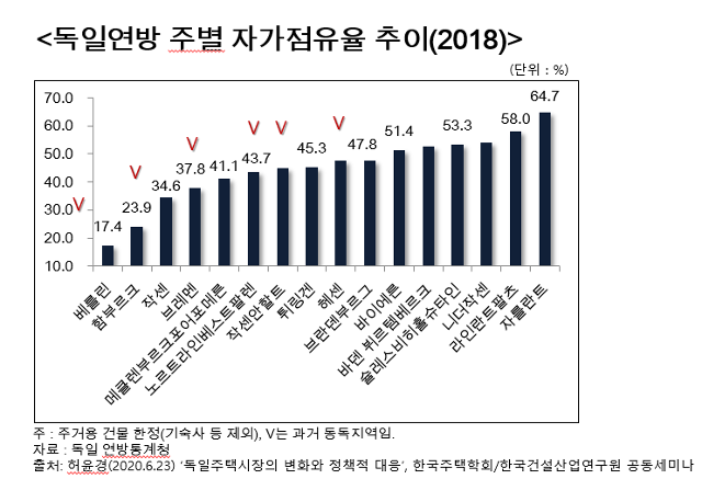 독일연방의 주별 자가점유율