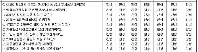 2017년 한국수력원자력 사업보고서 중 이사회 안건에 대한 사외이사들의 투표 현황. 금융감독원 전자공시시스템 캡처