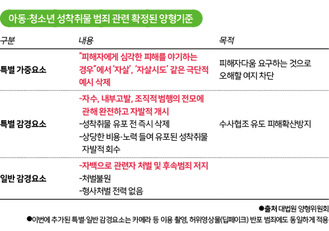 아동·청소년 성착취물 범죄 관련 확정된 양형기준. 그래픽=김대훈 기자