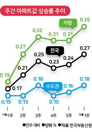 주간 아파트값 상승률 추이