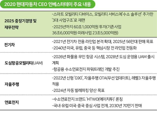 2020 현대자동차 CEO 인베스터데이 주요 내용