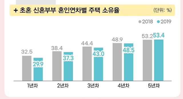 초혼 신혼부부의 연차별 주택 소유율. 통계청 제공