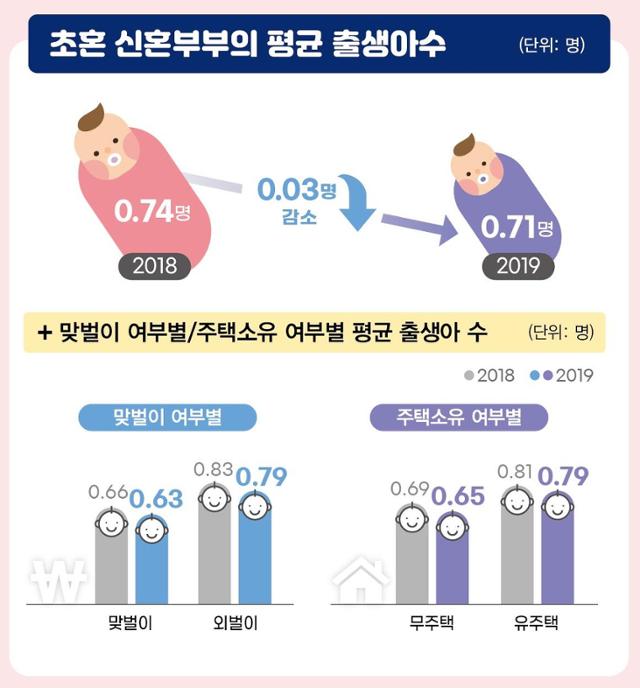 초혼 신혼부부의 평균 출생아 수. 통계청 제공