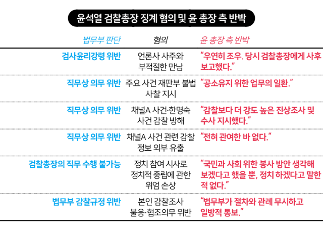 윤석열 검찰총장 징계 혐의 및 윤 총장 측 반박. 그래픽=송정근 기자