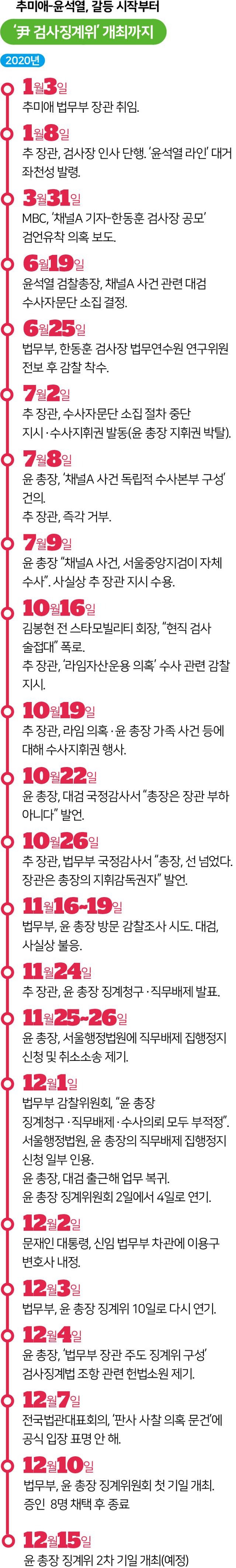 추미애-윤석열, 갈등 시작부터 징계위 개최까지. 그래픽=김대훈 기자