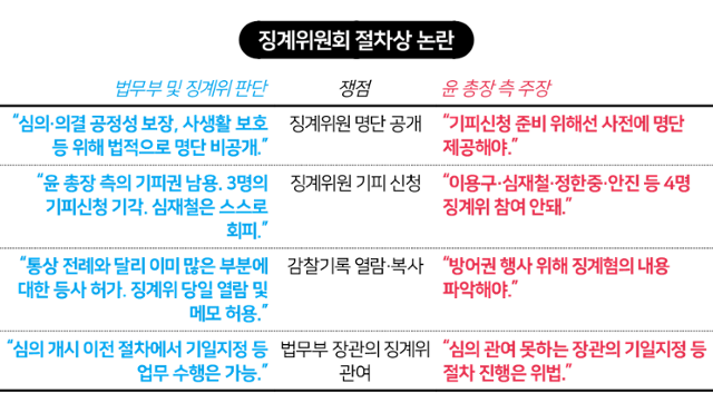 윤석열 검찰총장 징계위원회 절차상 논란. 그래픽=송정근 기자