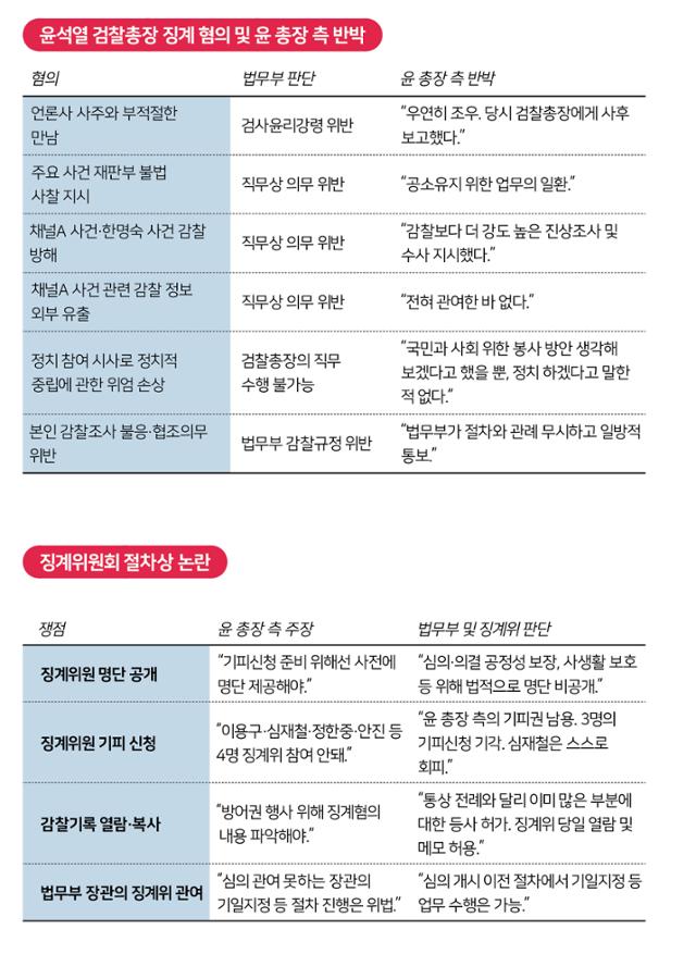 윤석열 검찰총장 징계 혐의 및 윤 총장 측 반박. 그래픽=송정근 기자