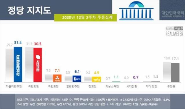 리얼미터 12월 2주차 정당 지지도 조사 결과. 리얼미터 제공