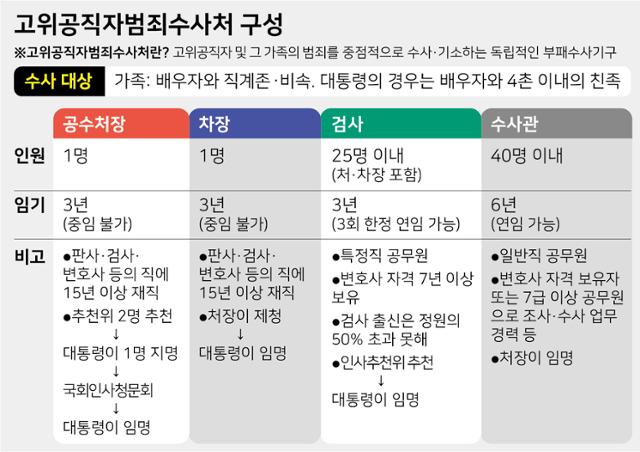 고위공직자범죄수사처 구성 및 조직도. 그래픽=강준구 기자