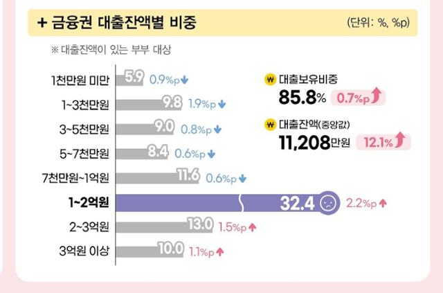 대출이 있는 초혼 신혼부부의 금융권 대출잔액 비중. 통계청 제공