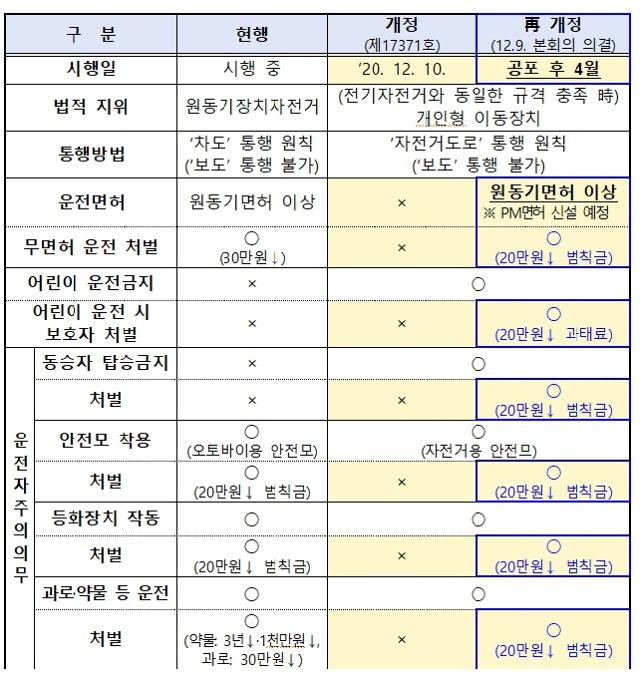 개인형 이동장치(PM) 관련 개정 도로교통법 비교. 경찰청 제공